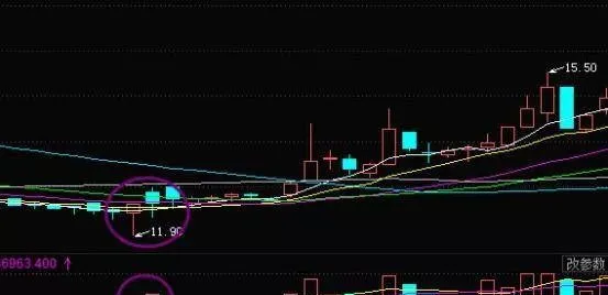 如何运用量价三线法则辨别股价突破 how-to-use-the-threeline-rule-of-volume-and-price-to-identify-stock-price-breakouts