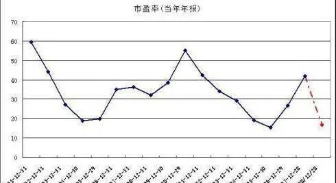 常用的定价指标：PEG 考虑了成长性的市盈率 commonly-used-pricing-metric-peg-takes-into-account-the-pe-ratio-of-growth