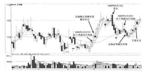 30日均线选股？30日均线如何选股？ 30day-moving-average-stock-picking-how-to-select-stocks-on-the-30day-moving-average