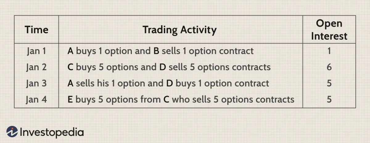 未平倉合約：定義、運作方式和示例 open-interest-definition-how-it-works-and-examples