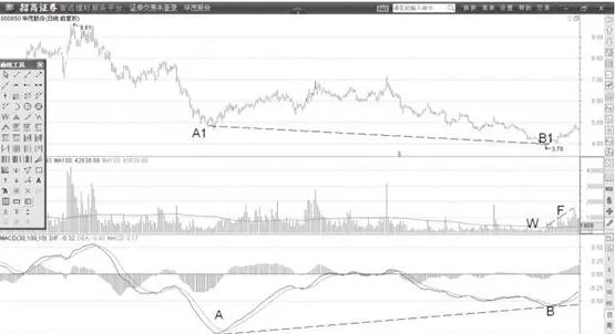 MACD指标的DIF线熊市底背离形态分析运用 the-analysis-of-the-dif-line-bear-bottom-divergence-pattern-of-the-macd-indicator-is-applied