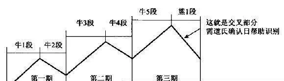 牛市熊市的轉勢期 a-turning-period-for-a-bull-market-and-a-bear-market