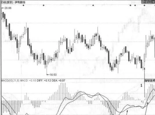 MACD指标在零轴附近金叉情况的案例解读 case-interpretation-of-macd-index-golden-fork-near-zero-axis