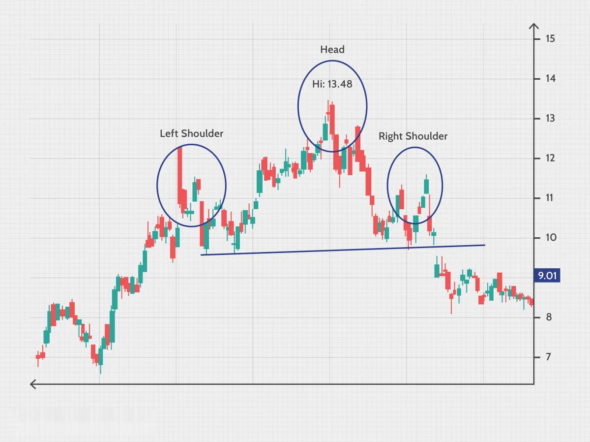 如何利用頭肩形態進行交易 how-to-trade-with-head-and-shoulders-patterns