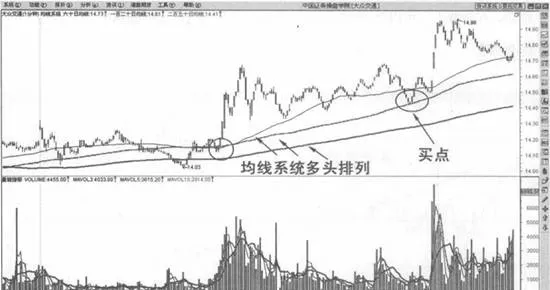 均线系坑多头排列股价回调不破关健技术位买入法 moving-average-system-pit-long-arrangement-stock-price-callback-does-not-break-key-technical-level-buying-method