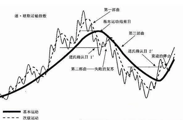 道氏理論的基本假設 the-basic-assumptions-of-the-dow-theory