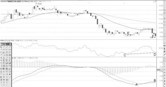 MACD指标背离形态解读 macd-indicator-divergence-pattern-interpretation