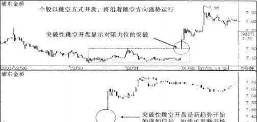 跳空开盘，趋势强劲的战法描述、要点及原理 gapping-open-a-description-of-the-strategy-of-a-strong-trend-key-points-and-principles