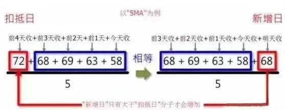 均线“三线开花”、"均线扣抵"战法买卖技巧，准确率98% moving-average-threeline-flowering-and-moving-average-deduction-tactics-trading-skills-accuracy-rate-of-98
