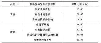 投资者对股票价格异常波动原因有什么认识？ what-do-investors-know-about-the-causes-of-abnormal-stock-price-fluctuations