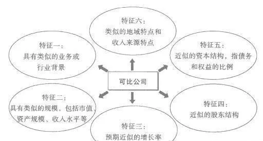 相對價值評估的步驟是什麼？相對估價法的基本方法是什麼？ what-are-the-steps-in-the-relative-value-assessment-what-is-the-basic-method-of-the-relative-valuation-method