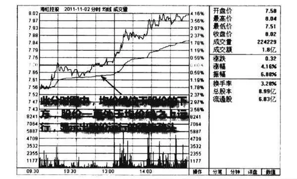 分時圖均價線直觀圖圖譜？分時圖均價線直觀圖圖譜分析？ tick-chart-average-price-line-visual-map-diagram-analysis-of-the-average-price-line-of-the-tick-chart