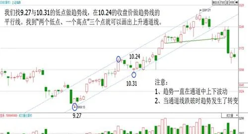 通道买卖法 channel-trading-method