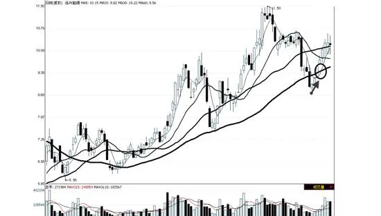 震荡上行中的MA5上穿MA60形态运用分析 analysis-of-the-ma5-upward-crossing-ma60-pattern-in-the-oscillating-upside