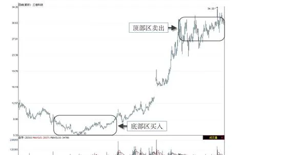 底买顶卖的趋势交易法 trend-trading-method-of-buying-at-the-bottom-and-selling-at-the-top