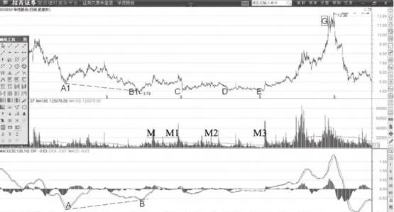 MACD指标的DIF线背离与牛熊反转形态分析 analysis-of-dif-line-divergence-and-bullbear-reversal-pattern-of-the-macd-indicator
