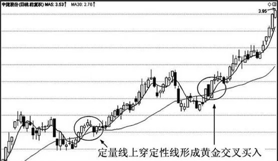 定量线上穿定性线形成黄金交叉，后市看涨，买入 the-quantitative-line-crosses-the-qualitative-line-to-form-a-golden-cross-which-is-bullish-in-the-future-market-and-buy