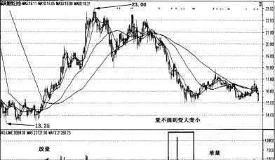 股价、均线与成交量的结合运用 the-combination-of-stock-price-moving-average-and-trading-volume