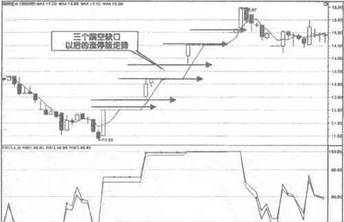 跳空缺口与技术分析指标相结合的操作方法 a-method-of-operation-that-combines-gaps-with-technical-analysis-indicators