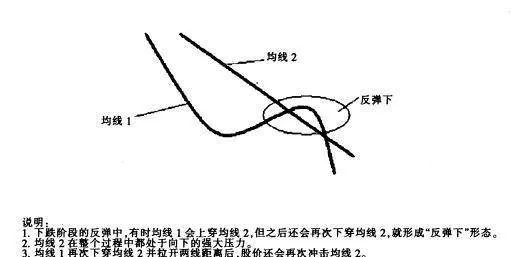 [均线实战的基础技术动作]反弹下形态的作用是什么？ basic-technical-action-of-moving-average-practice-what-is-the-role-of-form-under-rebound