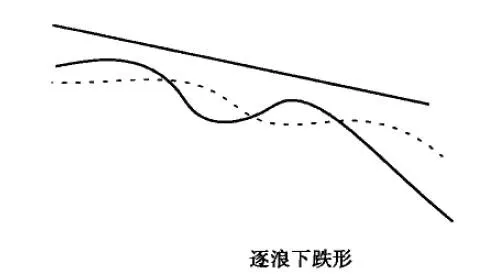 逐浪下跌形均线形态图解 diagram-of-wave-following-downward-moving-average-pattern