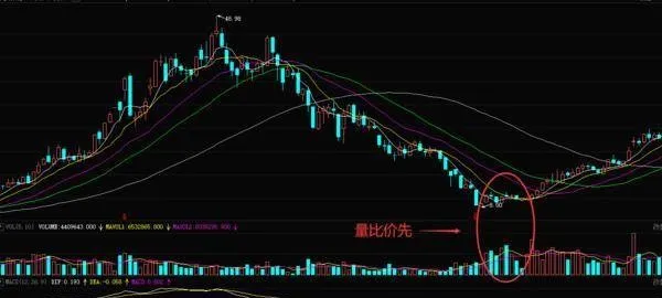量比价先形态的知识要点及实例分析 knowledge-points-and-case-analysis-of-the-first-form-of-volume-and-price-comparison