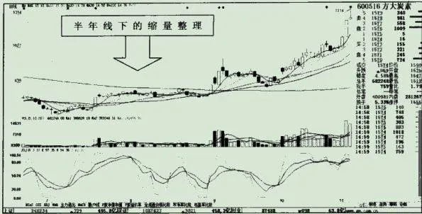半年線及年線附近縮量實例之方大炭素 fangda-carbon-near-the-halfyear-line-and-the-annual-line
