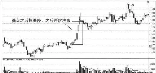 分析日線形態捕捉漲停股：邊拉邊洗式漲停的日線形態 analyze-the-daily-pattern-to-capture-the-daily-limit-stocks-the-daily-pattern-of-the-daily-limit-while-pulling-and-washing