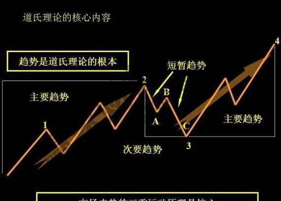 基本運動反轉日與道氏確認日的關係 the-relationship-between-the-day-of-the-reversal-of-the-basic-movement-and-the-day-of-the-confirmation-of-the-dow