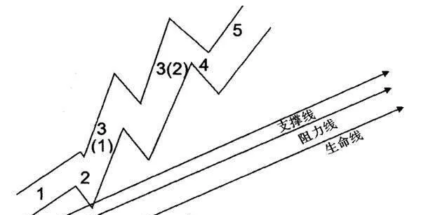 如何进行通道线的综合点评？ how-to-make-a-comprehensive-review-of-channel-line