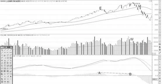 MACD柱状线高位背离卖点解析 macd-bar-high-divergence-selling-point-analysis