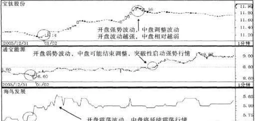 中盤波動的兩個特性解析 analysis-of-the-two-characteristics-of-midmarket-fluctuations