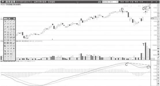 MACD指标的DIF线 天量背离顶部确认 the-dif-line-of-the-macd-indicator-confirms-the-divergence-of-the-day