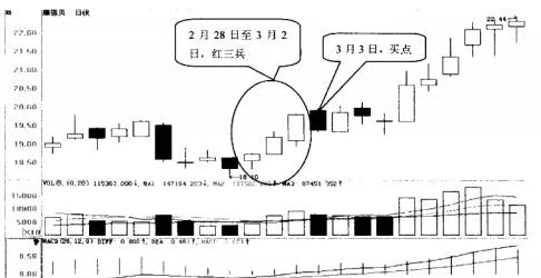 红三兵形态的选股技巧 stock-selection-techniques-in-the-form-of-the-red-three-soldiers