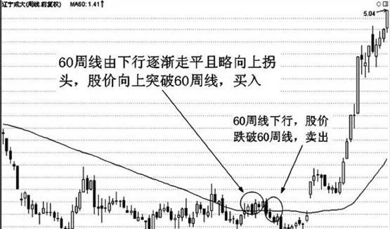 移動平均綫葛南維第一大法則的技術運用 technical-application-of-the-first-largest-rule-of-the-moving-average