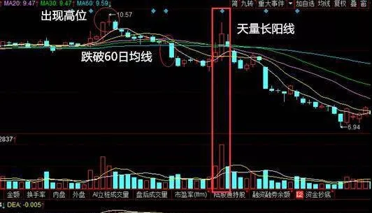 天量大阳线诱多情形如何分辨？天量大阳线卖出案例分析 how-to-distinguish-between-the-situation-of-the-large-amount-of-yang-line-enticing-and-multiply-sky-volume-large-yang-line-sell-case-study