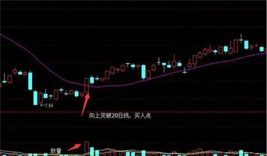 均线炒股技巧20日均线选股方法运用 stock-trading-skills-of-average-line-application-of-stock-selection-method-of-20-day-average-line