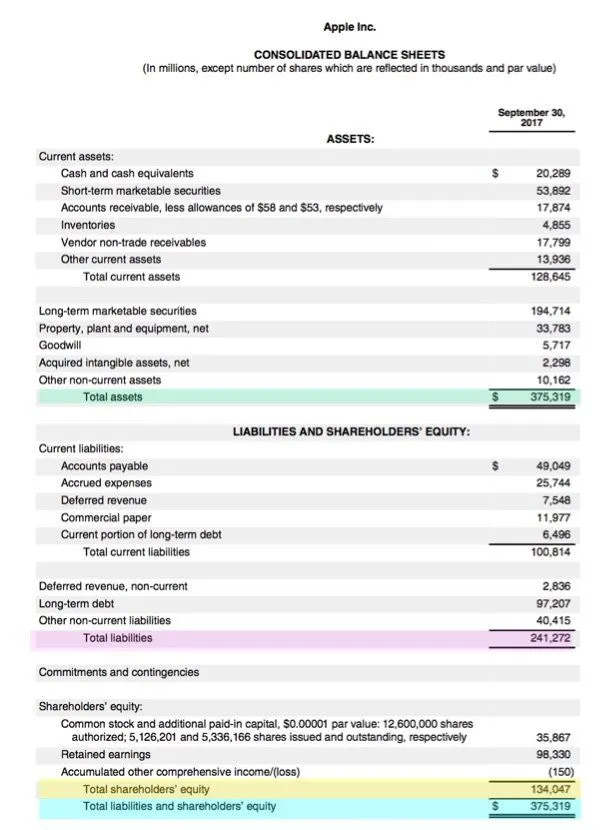 資產負債表總是平衡的嗎？ is-the-balance-sheet-always-balanced