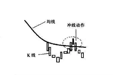 [均线实战的基础技术动作]冲线状态是什么样的？ basic-technical-action-of-average-practice-what-is-the-status-of-the-rush