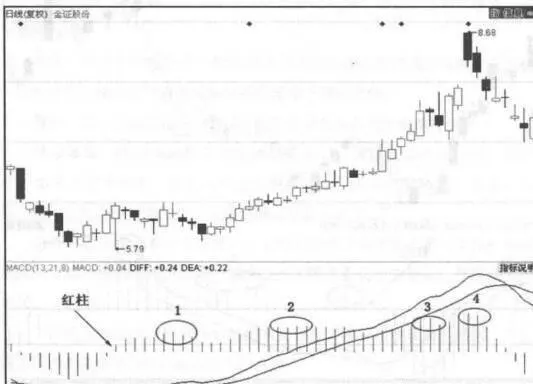 金证股份的红柱组合形态案例分析 a-case-study-on-the-red-column-combination-of-gold-securities