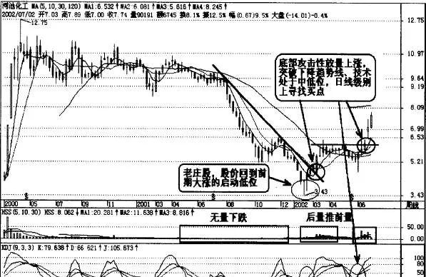 低位量能堆积的个股 stocks-that-can-be-stacked-with-low-volume