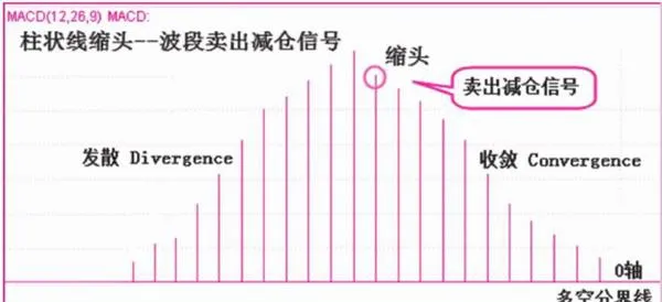 MACD柱状线波段操作 macd-columnar-line-band-operation