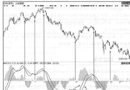 MACD趋势盈利秘籍 macd-trend-profit-secret