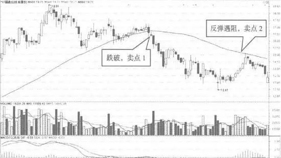 判断上涨顶部卖出的形态? judge-the-pattern-of-selling-at-the-top-of-the-rise