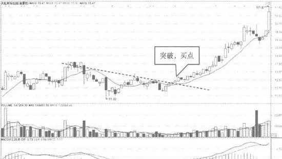 如何觀察10日均線判斷橫盤結束後的突破方向 how-to-observe-the-10-day-moving-average-to-judge-the-breakthrough-direction-after-the-end-of-sideways-trading