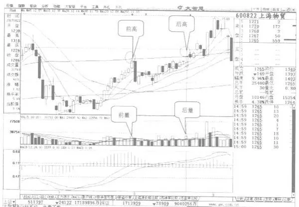 成交量的量能調整（三） volume-adjustment-3