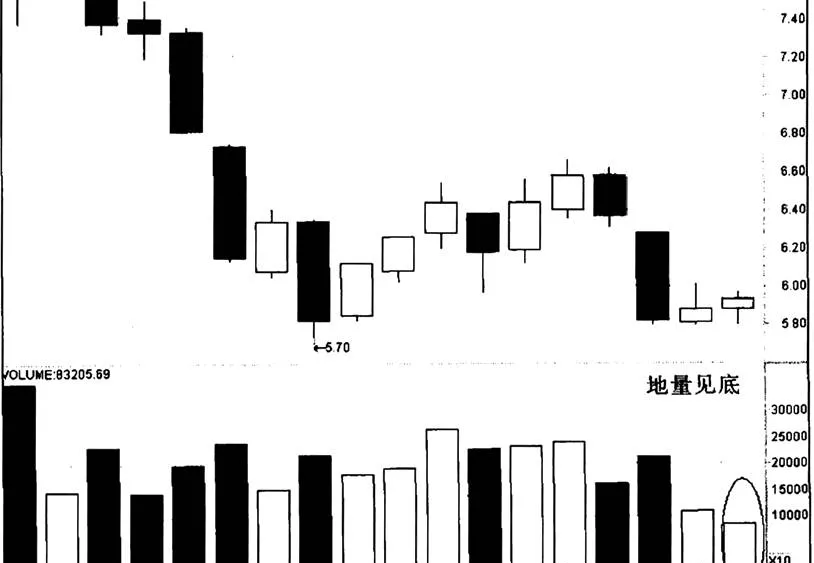 對於江淮動力“地量見底”實例的分析 an-analysis-of-the-example-of-bottoming-out-of-jac-power