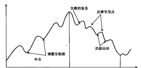 根據道氏的描述確定的三重運動原理 the-principle-of-triple-motion-determined-according-to-dows-description