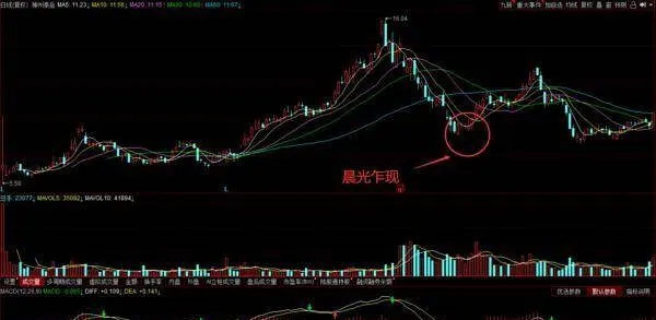 如何运用晨光乍现K线形态进行底部操作 how-to-use-the-morning-candlestick-pattern-for-bottom-operation