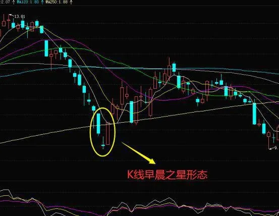 掌握K线早晨之星形态的技术要点把握股票见底回升的信号 master-the-technical-points-of-the-candlestick-morning-star-pattern-and-grasp-the-signal-that-the-stock-has-bottomed-out
